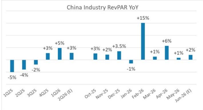 Hotel RevPAR indicates soft demand – June is tracking only 2% YoY despite a…