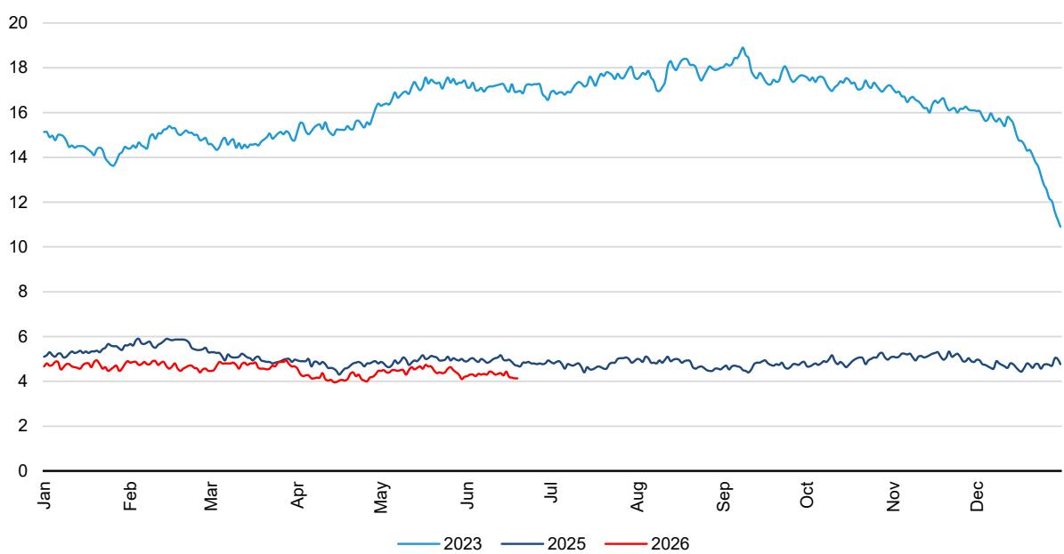 Suez Canal container vessel transits, both directions 30 day moving average