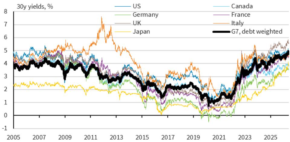 . The weighted average G7 30y yield is approaching 5%, well above the pre-G…