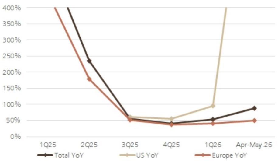 YoY change in Anker app downloads (mainly portable power storage and balcon…
