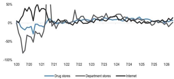 Domestic Cosmetics: Sales by Channel (YoY)