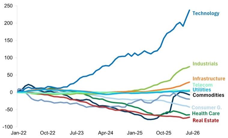 Global Tech, Industrials and Infrastructure-related equity funds have had s…