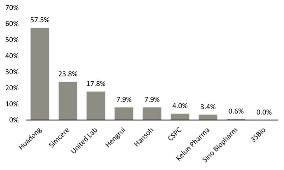 2025 IQVIA drug sales exposure to Round 12 GPO