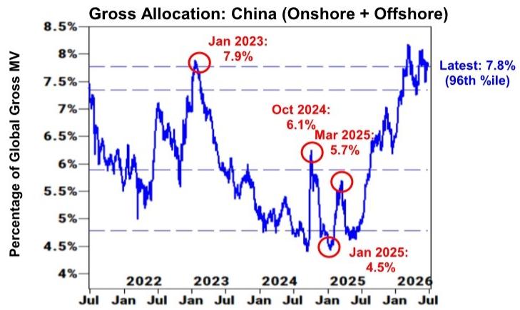 In Korea, long buys led modest net buying flows. Net allocation rose 156 bp…