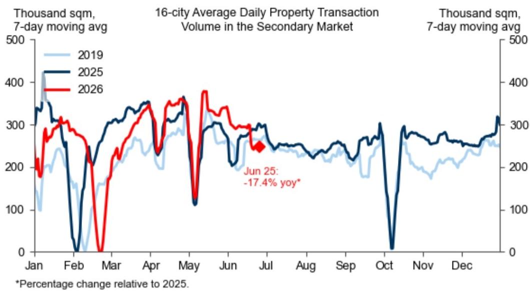 16-city daily property transaction volume in the secondary market fell over…