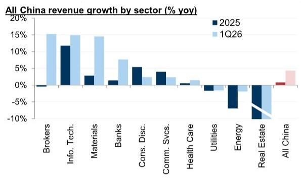 Aggregate revenue growth for the All China universe accelerated to $4\%$ in…