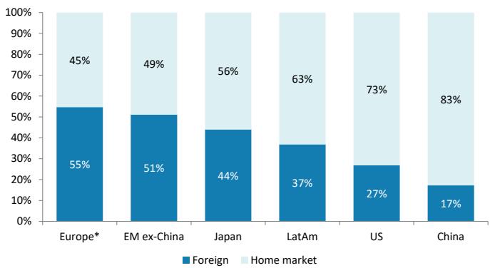 Europe has the most geographically diverse stock market ... Regional Revenu…