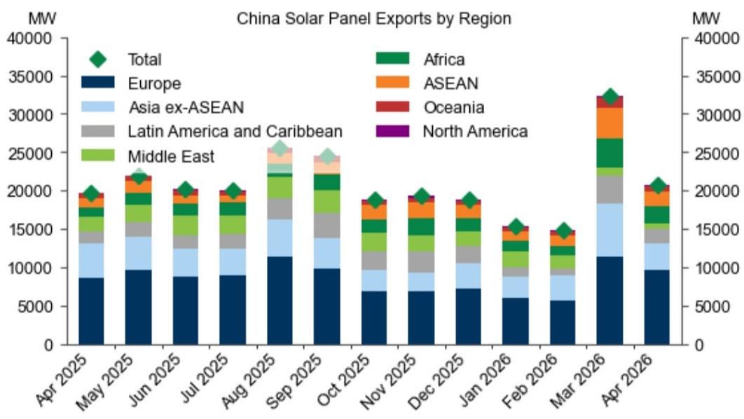 ...as have China solar panel exports