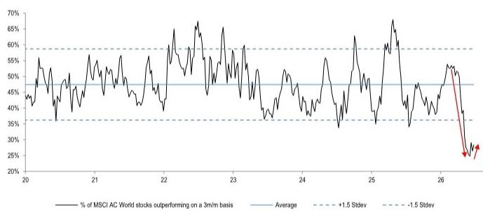 % of MSCI AC World stocks outperforming on a 3-month lookback