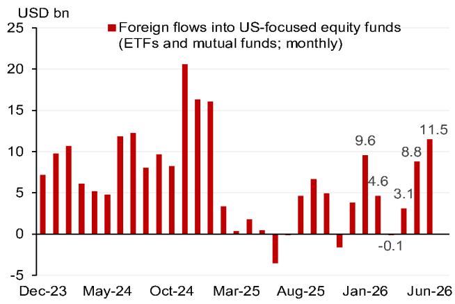 Foreign flows into US-focused equity ETFs and mutual funds (monthly)