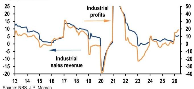 China industrial enterprises' profits and sales revenue %oya, ytd, both sca…