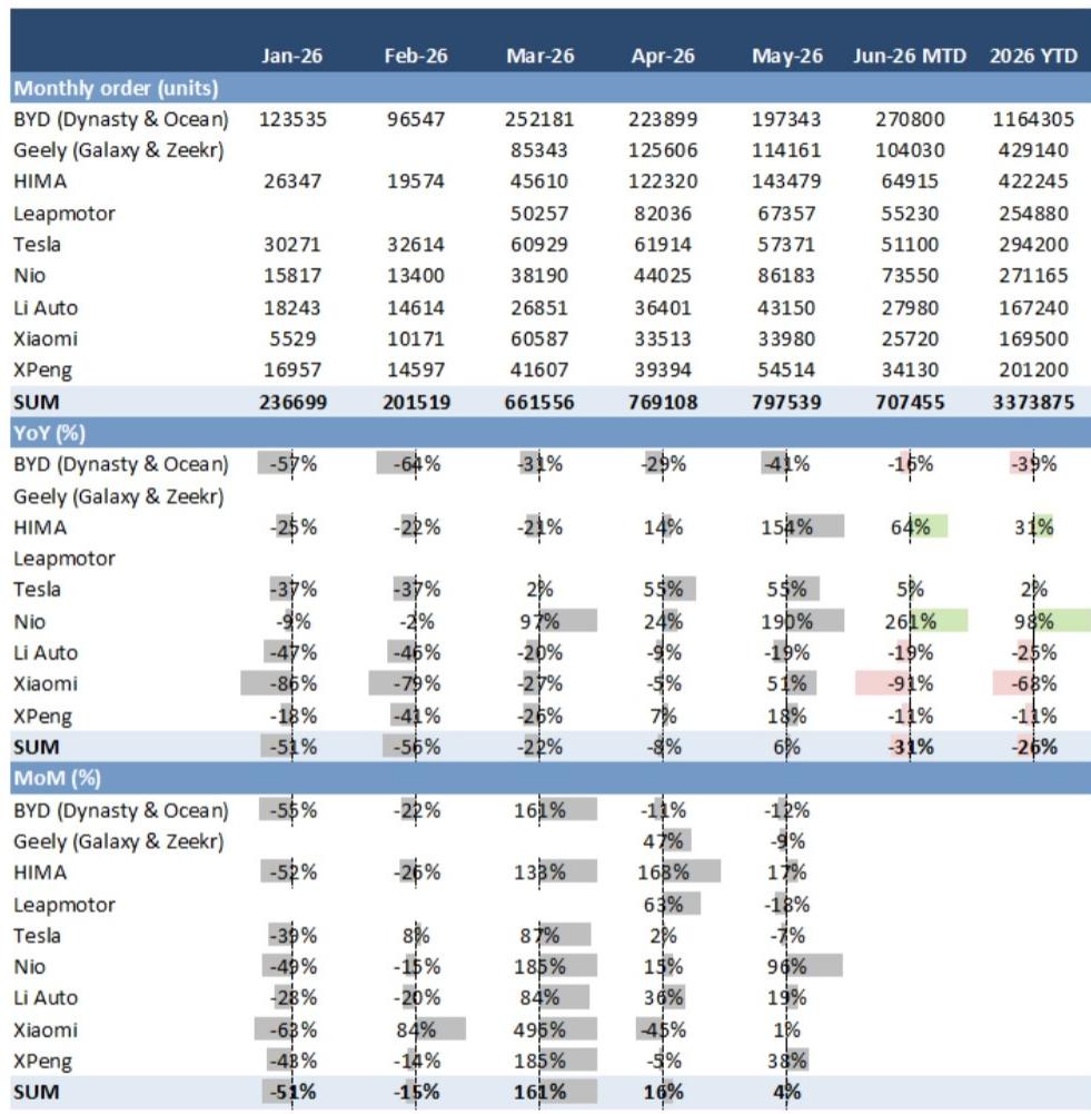 NEV brand weekly orders summary