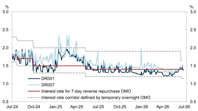 DR001 falls back below the 7-day OMO rate after a brief spike