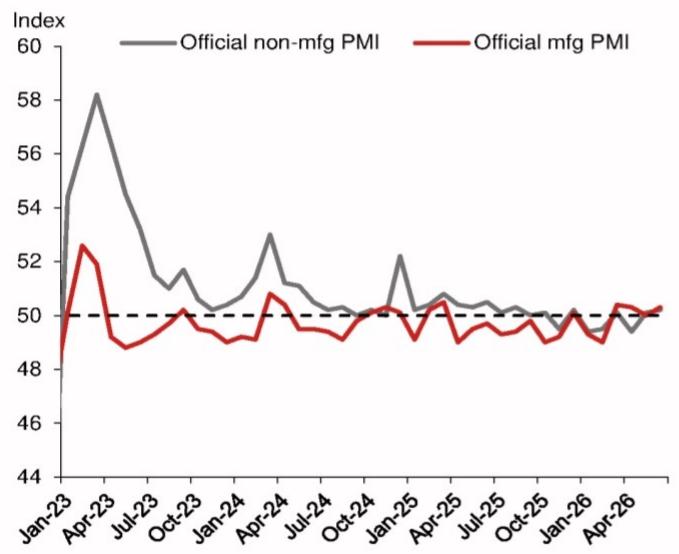 China's official PMIs
