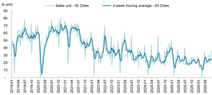Primary weekly unit sales and four-week moving average – Total 50 cities