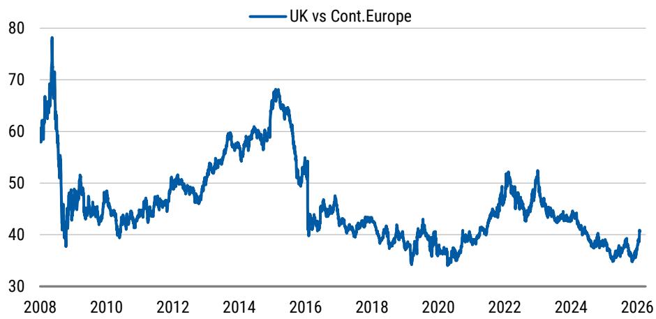 UK property stocks relative to those in continental Europe (euro-based)