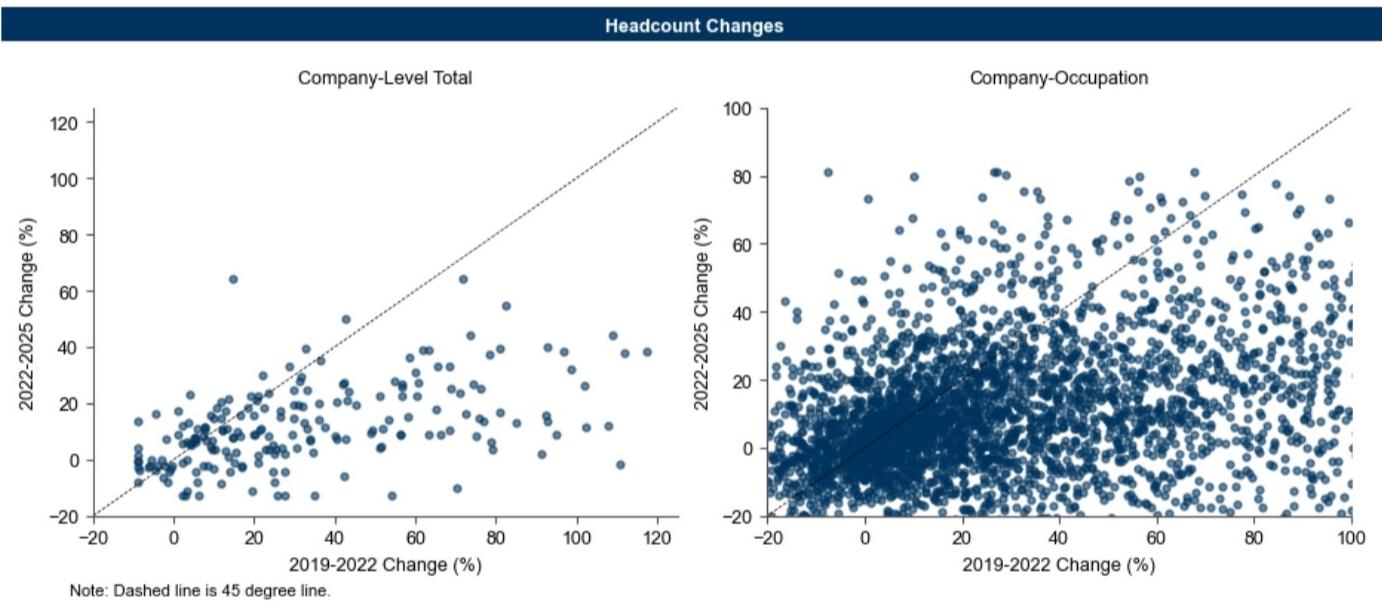 Company- and Company/Occupation-Level Headcount Changes Imply a Sharp Slowd…