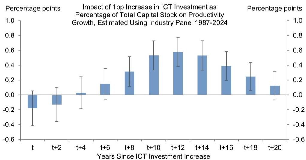 ICT Investment Initially Weighed on Productivity Growth, With Positive Effe…