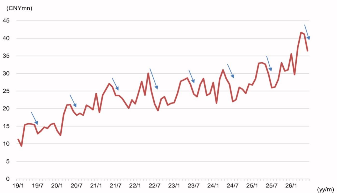 Airtac daily sales Sales tend to decline m-m in June and July owing to seas…