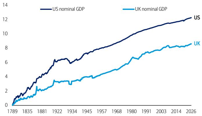 Chart 5: US vs. UK nominal GDP since independence US nominal GDP vs UK nomi…