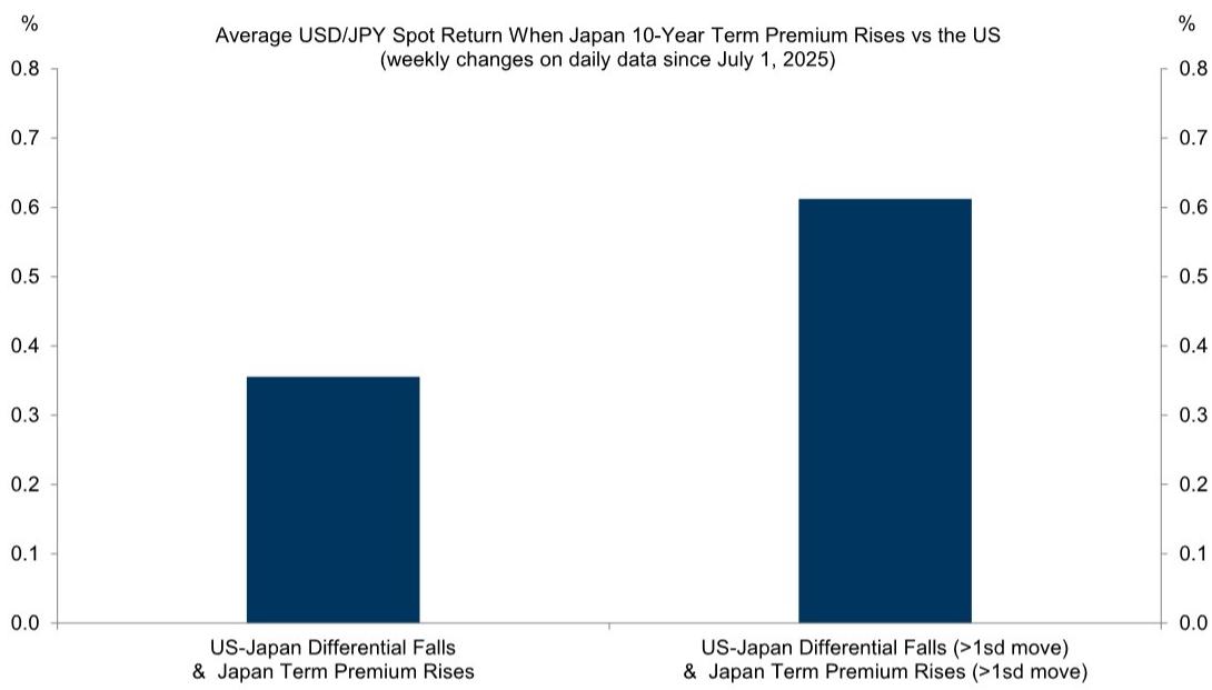 Since July 2025, USD/JPY rallied when Japan term premium rose relative to t…