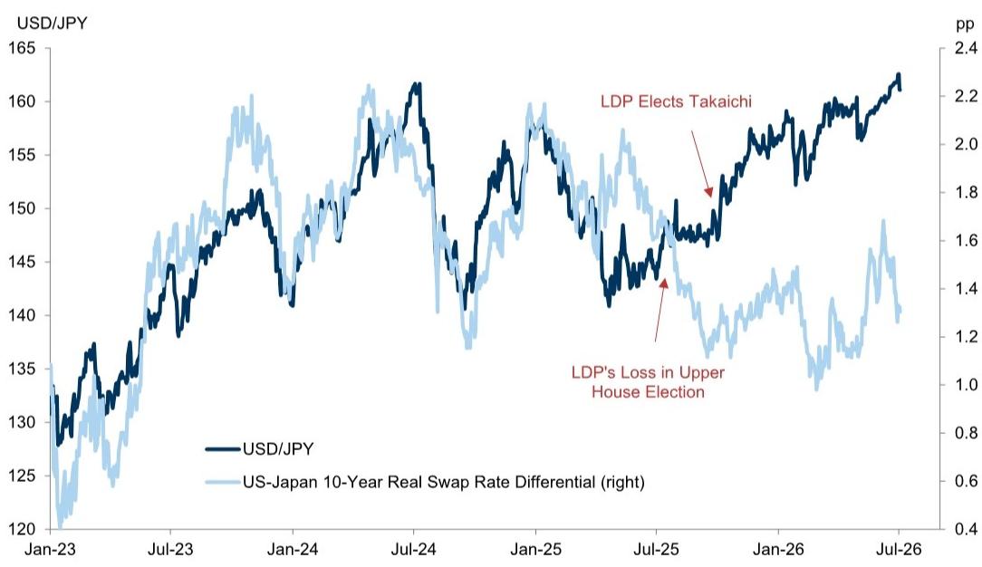 Shifts in real rate differentials generally explained USD/JPY performance w…
