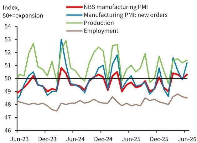 . NBS manufacturing PMI improved...