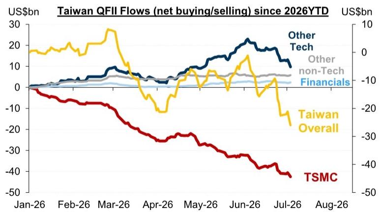QFIIs have net sold US\$26bn of equities YTD, driven mainly by TSMC (US\$43…