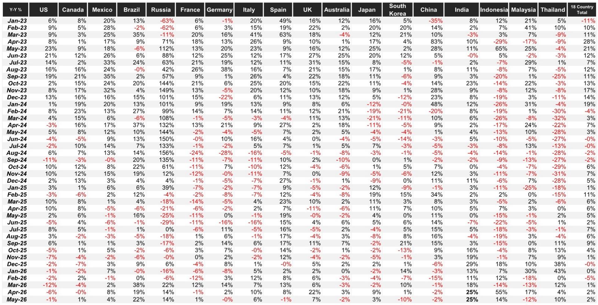 Change in auto sales volumes in 18 countries (monthly)
