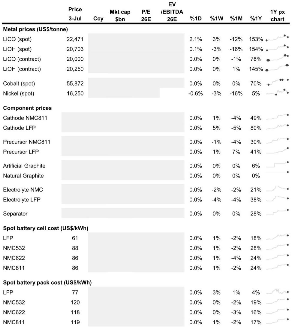 Key commodities price performance