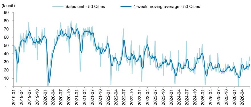 Primary weekly unit sales and four-week moving average – Total 50 cities
