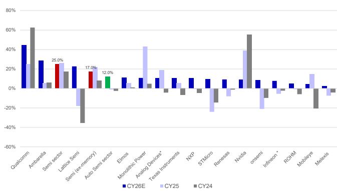 Auto Semi sales growth for CY24/25/26e