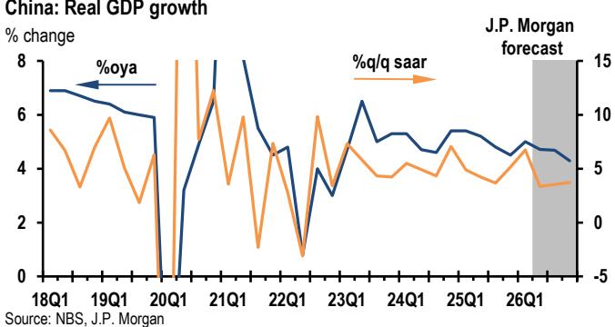 China: Real GDP growth