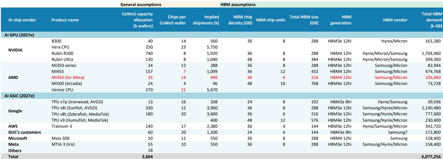 AI HBM consumption: up to 50bn Gb in 2027