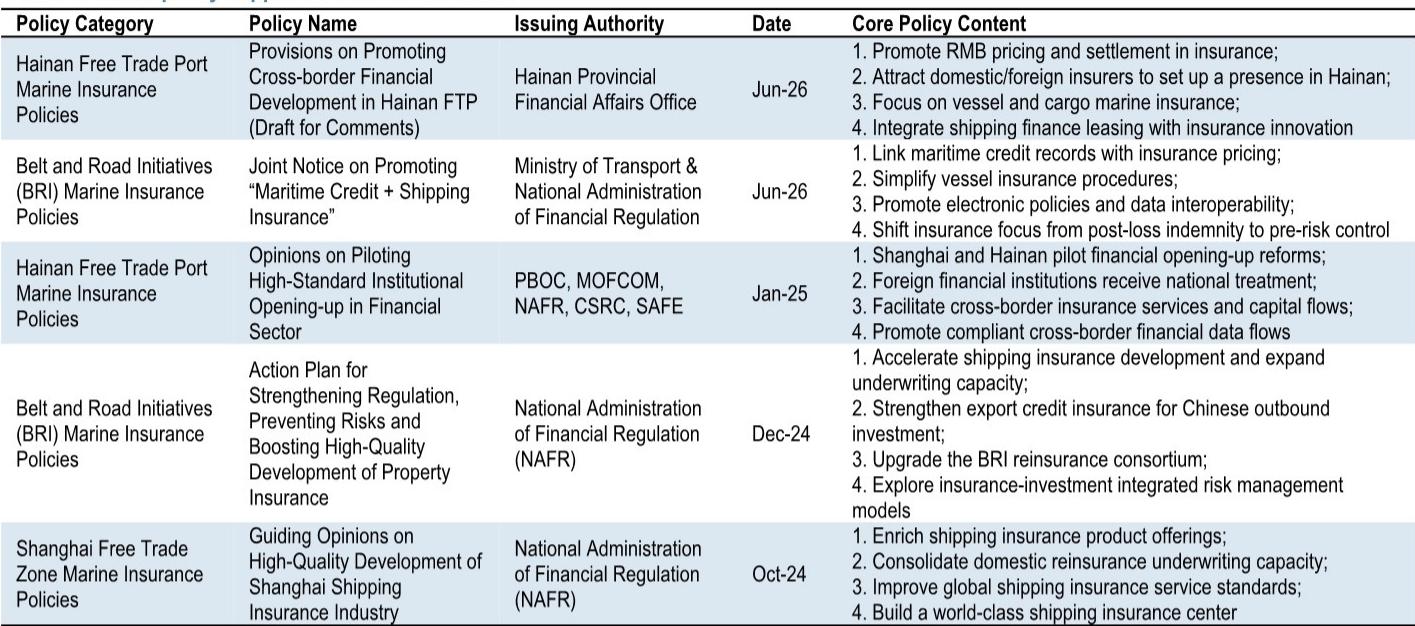 Table 1: China policy support for Marine Insurance