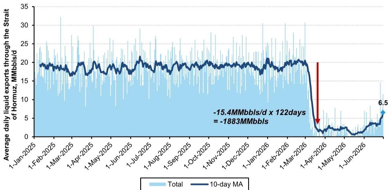 Average daily liquids flows through the Strait of Hormuz recovered in June…
