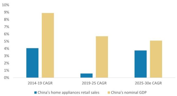 China's home appliances retail sales growth vs GDP China's home appliances…