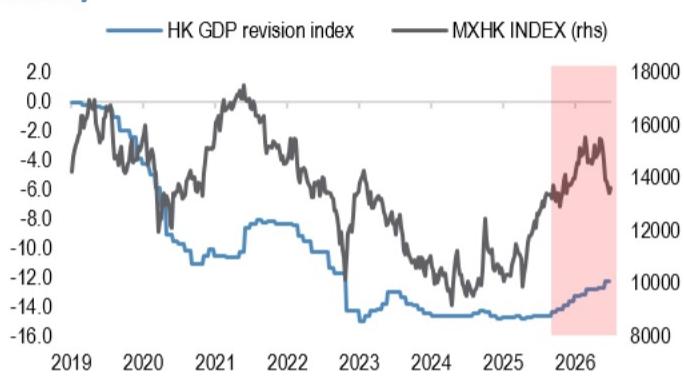 Top down – HK's GDP revision upcycle underpins MXHK's recovery