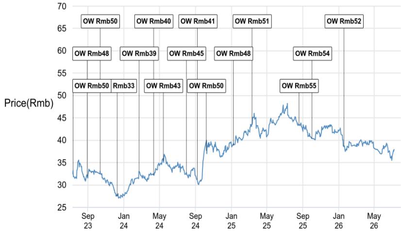 China Merchants Bank - A (600036.SS, 600036 CH) Price Chart