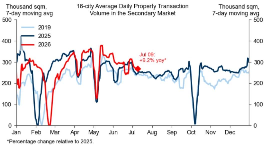 16-city daily property transaction volume in the secondary market edged dow…
