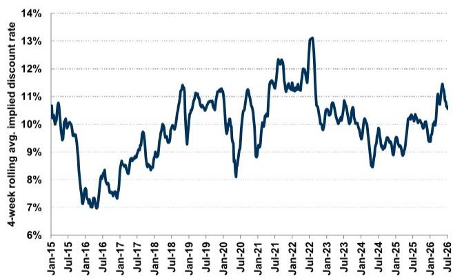 We believe E&Ps are reflecting a cost of capital above $10\%$ 4-week rollin…