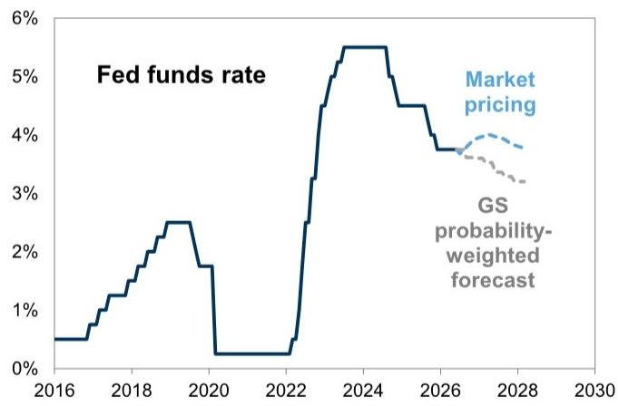 The market is pricing roughly 50 bp of Fed tightening during the next sever…