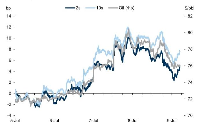 US yields traded with oil prices for much of the week