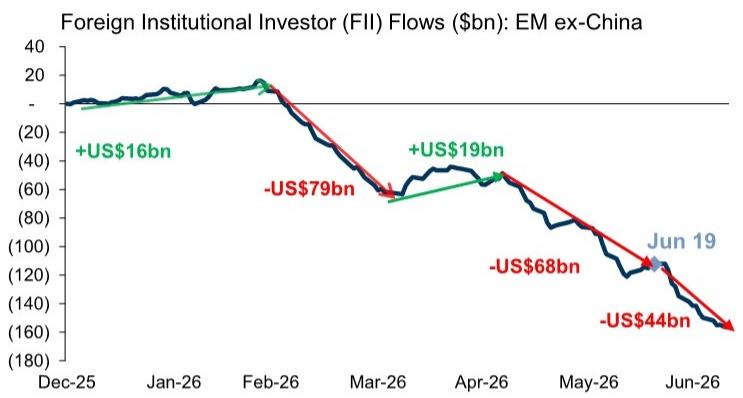 EM DII Flows since Jun 19 (US\$bn)