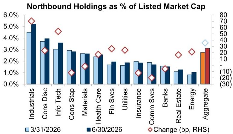 Industrials, Consumer Discretionary and IT remain the most owned sectors by…