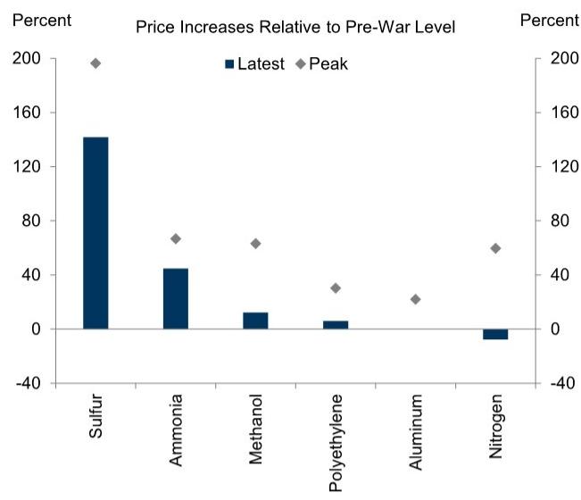Prices of Other Gulf Exports Are Down Substantially from Their Wartime Peak…