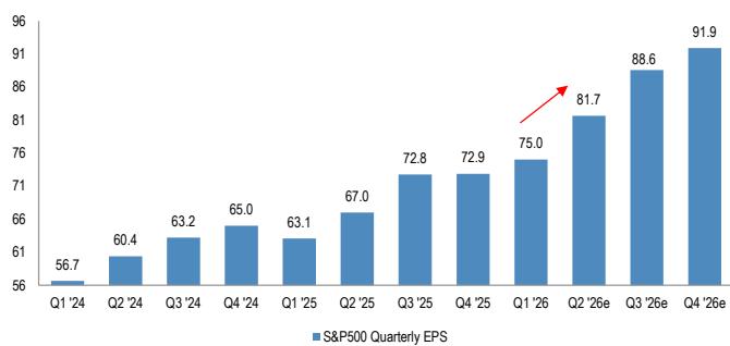 S&P500 Quarterly EPS since Q1’ 24