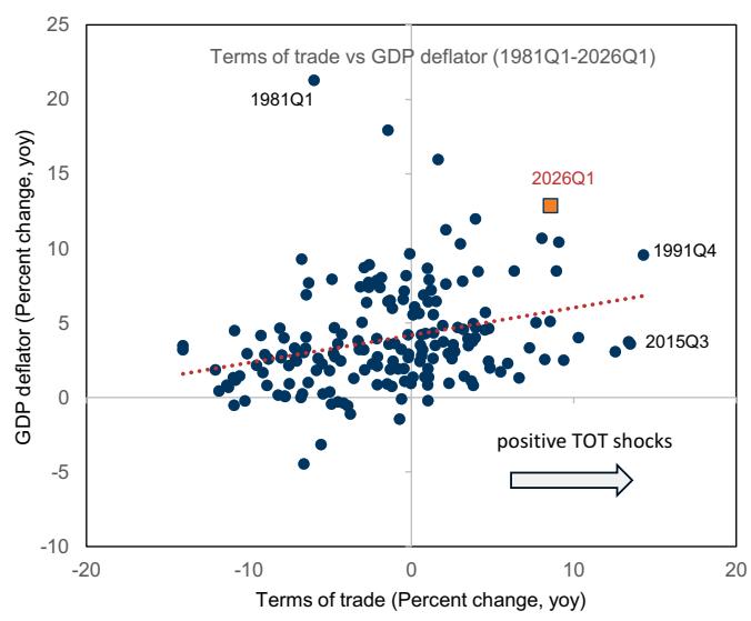 Korea’s overall terms of trade have improved sharply, pushing up its GDP de…