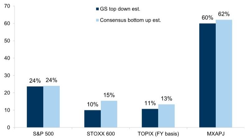 GS top-down vs. consensus bottom-up estimates of 2026 EPS growth