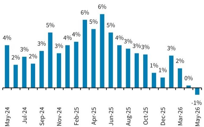 . Retail sales in China entered negative y/y territory in May...